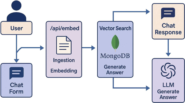 Sahil's Custom RAG Architecture